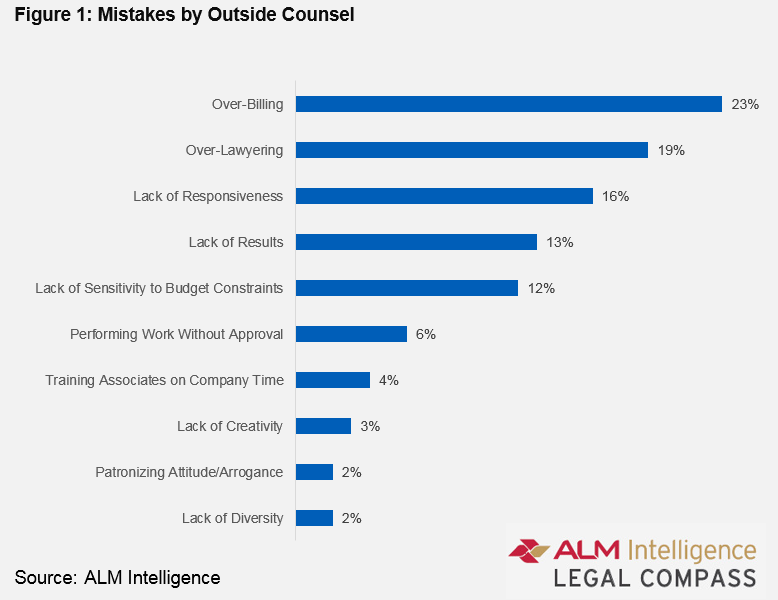Figure 1 Mistakes By Outside Counsel