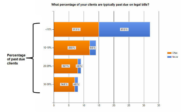 The Connection Between Law Firm Discounts And Past Due Clients