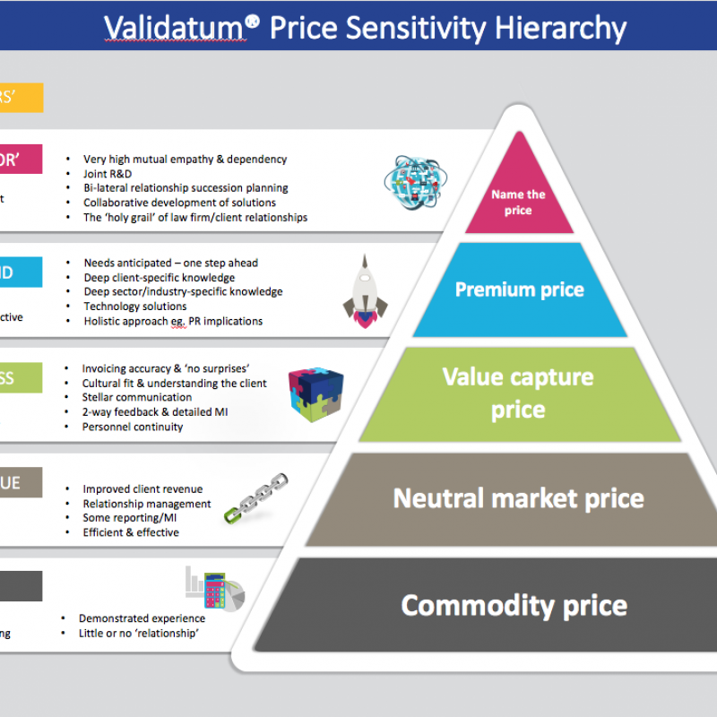 Value цена. Value Price. Market approach. Valuation: the Market approach. Price sensitivity.