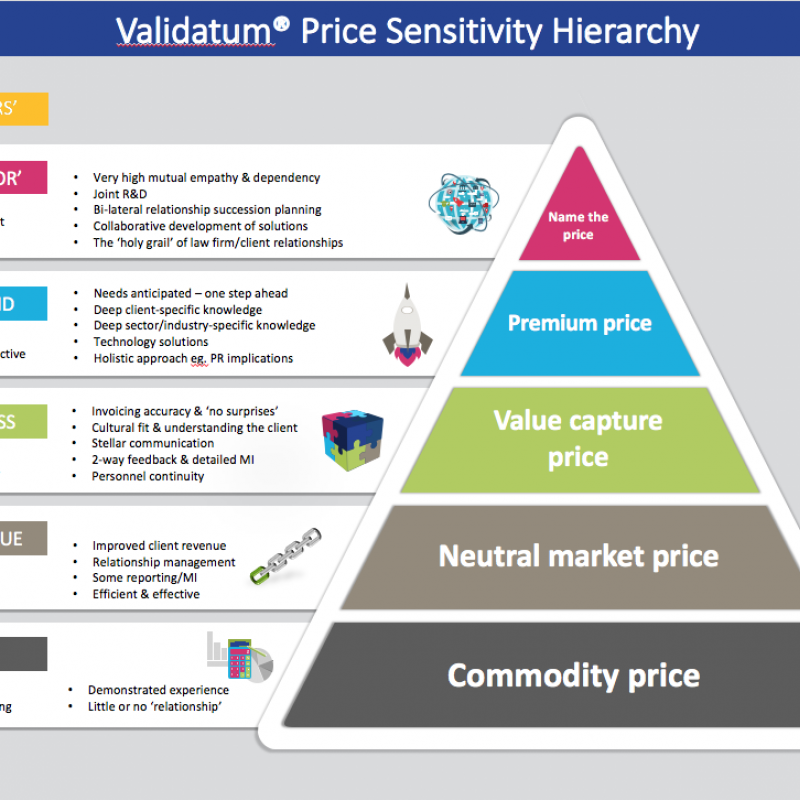 Client values. Value Price. Market approach. Valuation: the Market approach. Price sensitivity.